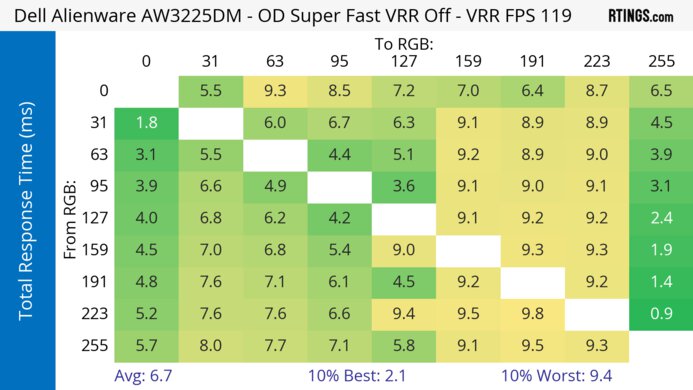 Dell Alienware AW3225DM 120Hz Total Response Heatmap