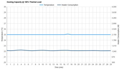 Black+Decker BPACT12HWT Cooling Capacity @ 100% Thermal Load