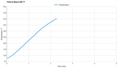 Salton AF2085 Preheat Speed