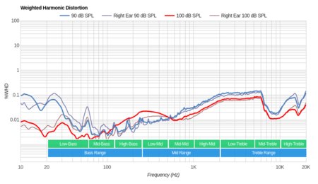 Sony WI-C400 Wireless Weighted Harmonic Distortion