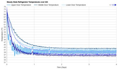 Samsung Bespoke RF24BB6600QL Refrigerator Temperature Uniformity Graph