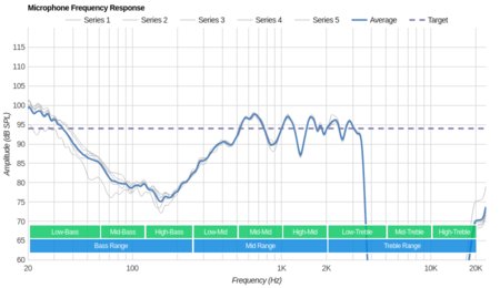 Jabra Elite Sport Truly Wireless Microphone Frequency Response