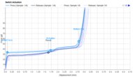 Key Switch Actuation Graph