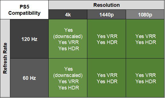 Dell Alienware AW3425DW PS5 Compatibility Table