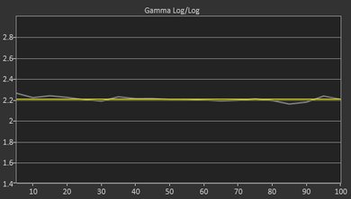 Samsung Q900/Q900R 8k QLED Post Gamma Curve Picture