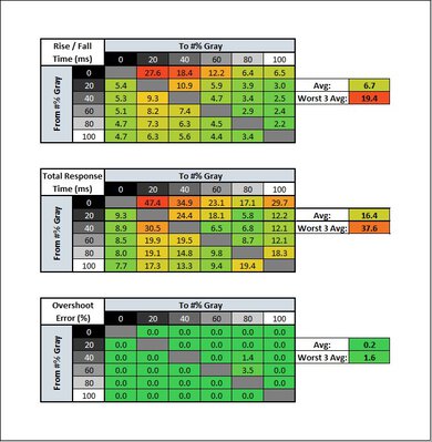 Samsung Odyssey G55T C34G55T Response Time Table
