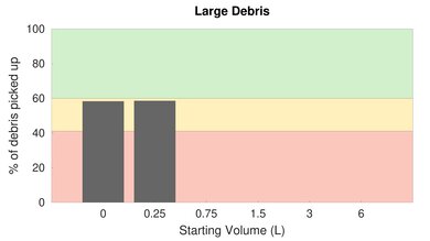 Shark IQ Robot RV1001 High Carpet Large Debris Graph