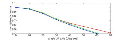 TCL 8 Series 2019/Q825 QLED Chroma Graph
