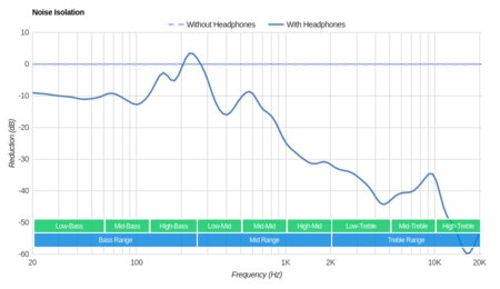 Beats BeatsX Wireless Noise Isolation