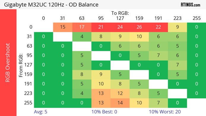 Gigabyte M32UC 120Hz Heatmap RGB Overshoot