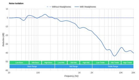 SteelSeries Arctis 7 Wireless 2017 Noise Isolation