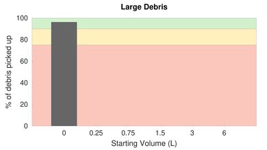 eufy RoboVac G20 Bare Floor Large Debris Graph