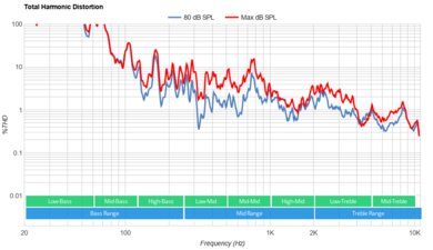 Samsung QN85C Total Harmonic Distortion