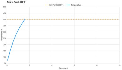 MOVA FD10 Pro Preheat Speed