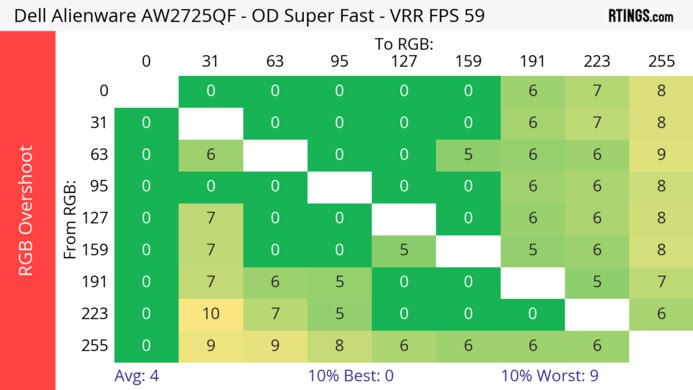 Dell Alienware AW2725QF 60Hz RGB Overshoot Heatmap