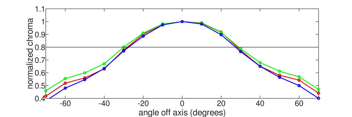 ASUS TUF Gaming VG259QM Vertical Chroma Graph