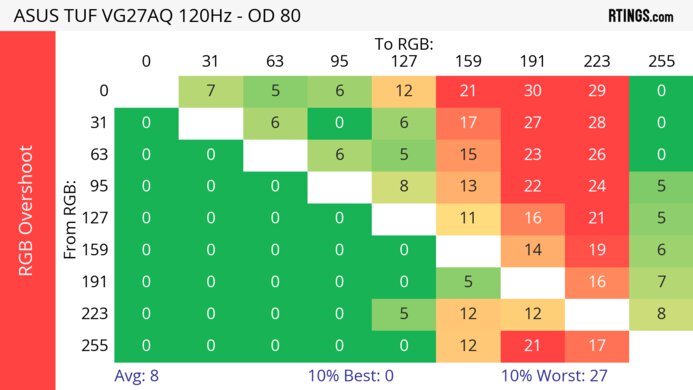 ASUS TUF VG27AQ 120Hz Heatmap RGB Overshoot