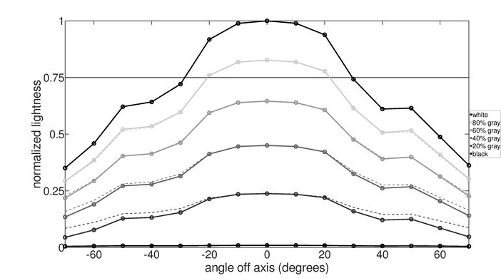 MSI Optix G272 Horizontal Lightness Graph