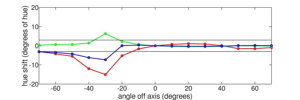 Dell S2419HGF Vertical Hue Graph