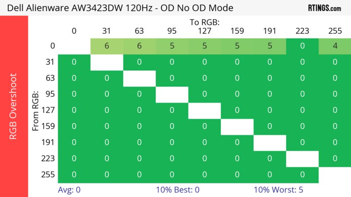 Dell Alienware AW3423DW 120Hz Heatmap RGB Overshoot