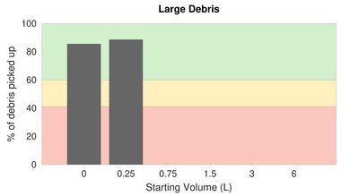 Simplicity S65 High Carpet Large Debris Graph