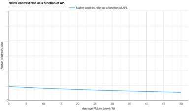 Epson Home Cinema 2350 APL Native Contrast