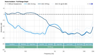 Sony WH-1000XM4 Wireless Noise Isolation - Full Range Graph