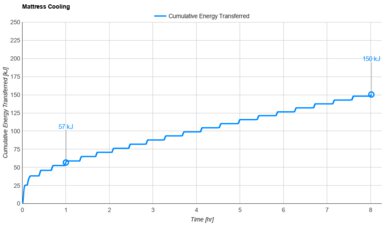 Big Fig Mattress Cooling Graph