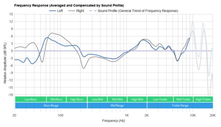 Nura Nuraphone Wireless Peaks/Dips Graph