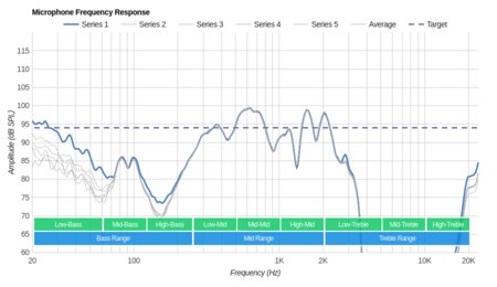 SoundPeats Q9A Wireless Microphone Frequency Response