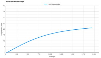 Brooks Revel 9 Heel Compression Graph