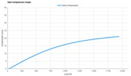 Brooks Revel 9 Heel Compression Graph