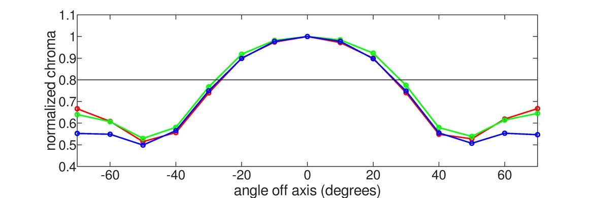 AOC Q27G3XMN Vertical Chroma Graph