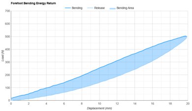 ANTA C202 7 Forefoot Bending Energy Return