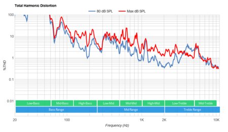 LG NANO99 8k 2020 Total Harmonic Distortion