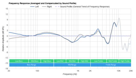 EarFun Free Truly Wireless Peaks/Dips Graph