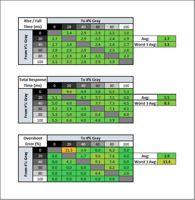 Sony INZONE M3 Response Time Table