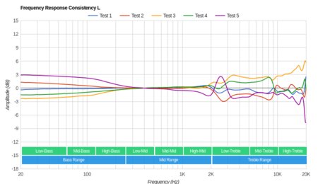 Bang & Olufsen Earset Wireless Consistency L