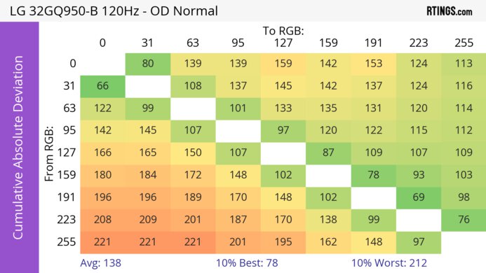 LG 32GQ950-B CAD Heatmap 120Hz