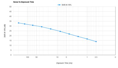 Canon EOS R7 Noise Vs Exposure Time
