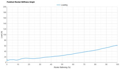 HOKA Clifton 10 Forefoot Rocker Stiffness Graph