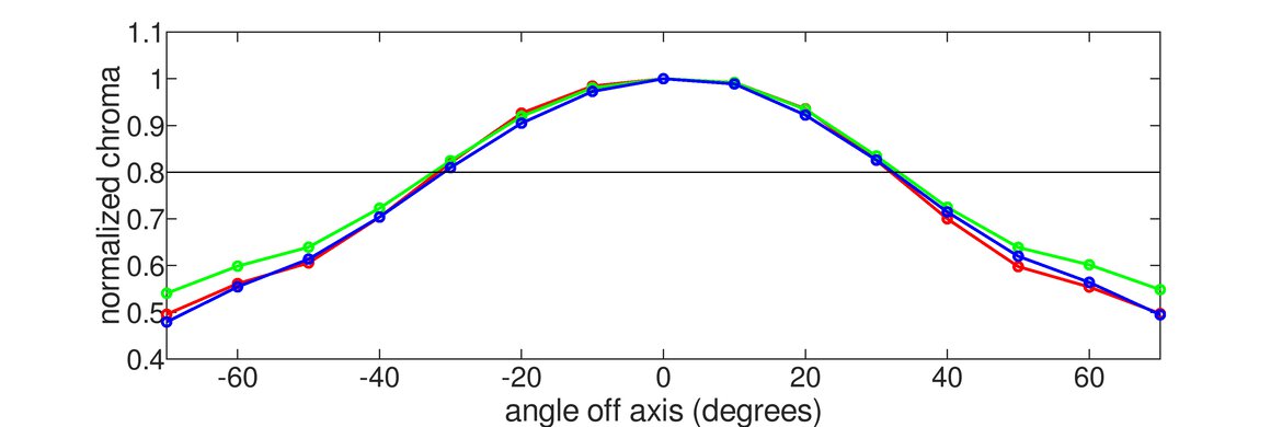 Samsung Odyssey G55T C34G55T Horizontal Chroma Graph