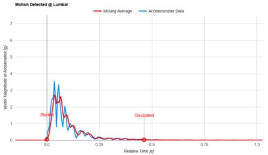 Saatva Rx Lumbar Motion Isolation