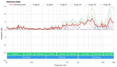 Blue Tees Golf The Player Directivity Graph