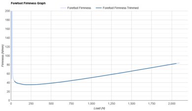 Li-Ning Feidian 6 Elite Forefoot Firmness Graph