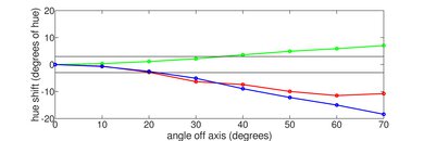 Samsung DU7200/DU7200D Hue Graph