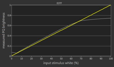 Samsung Q7FN/Q7/Q7F QLED 2018 EOTF