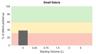 Roborock S5 Max High Carpet Small Debris Graph