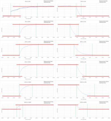 TCL UP130 Response Time Chart