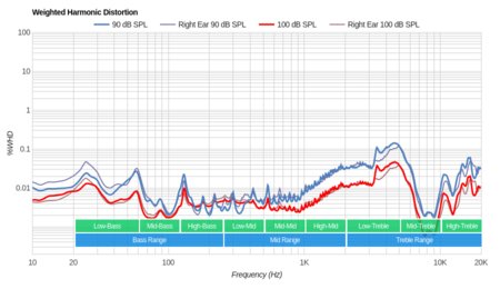 Razer Kraken X Weighted Harmonic Distortion